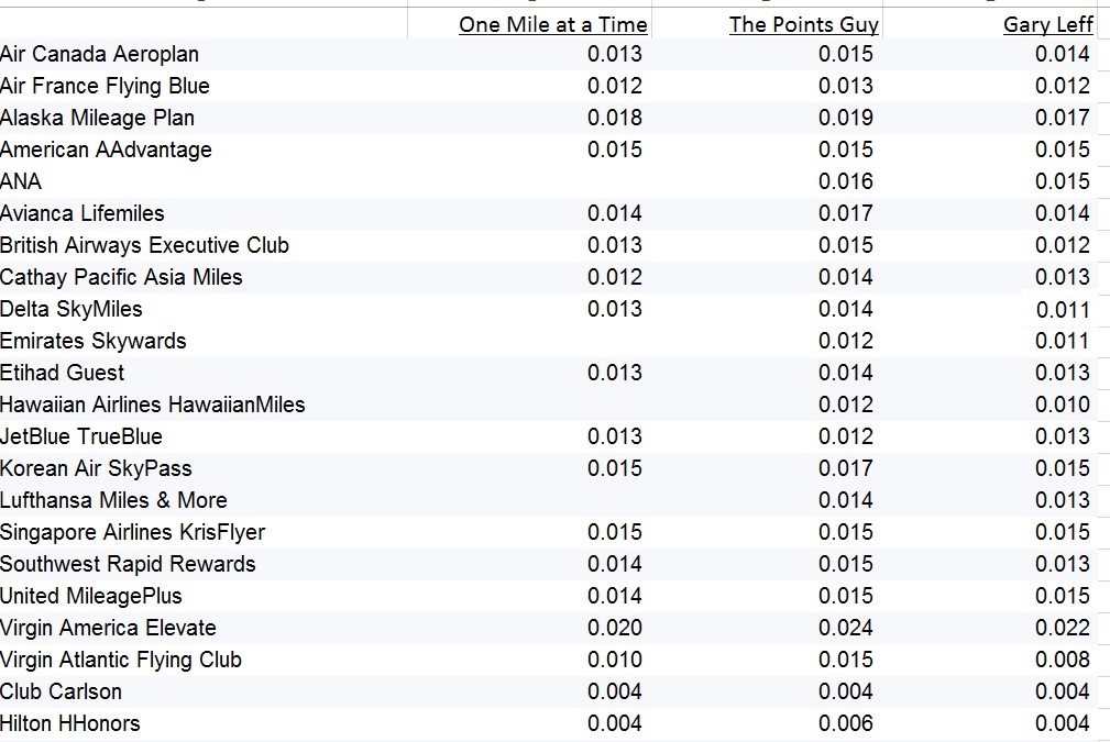 Delta Flight Miles Chart