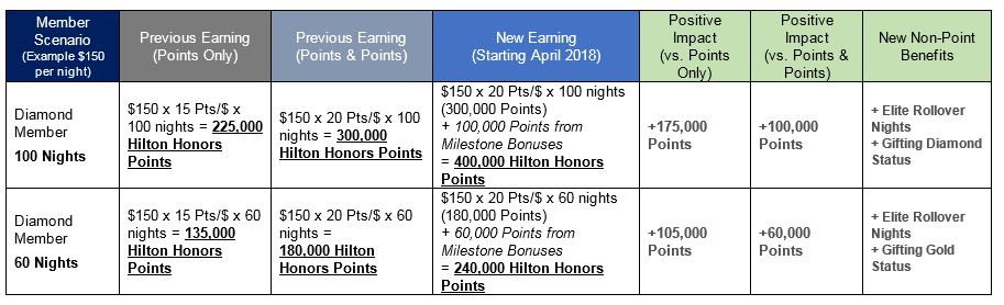 Hilton Rewards Points Chart