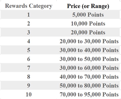 Hilton Hhonors Hotel Category Chart
