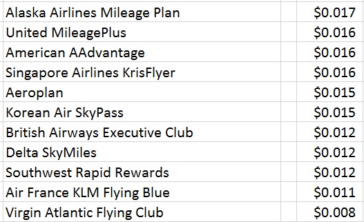how much are airline miles worth how much are miles worth