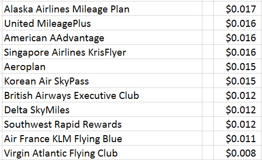 How Much Are Miles Really Worth Valuations For Each Program View 