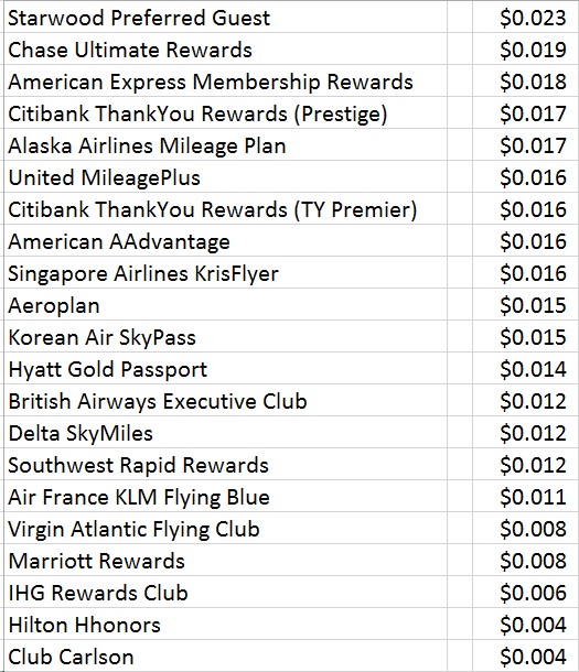 value of miles and points by airline