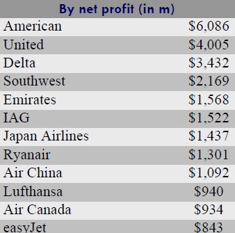 Airlines are Even More Profitable Than You Think. And the US Airlines ...