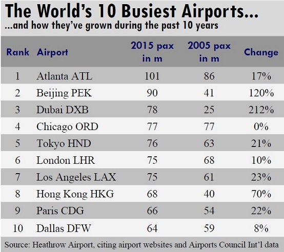 These Are Busiest Airports in the World Right Now - Thrillist