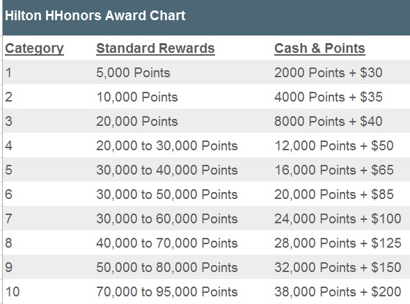 Hilton Hotel Rewards Chart