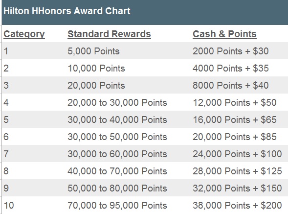 Hilton Hotels Category Chart