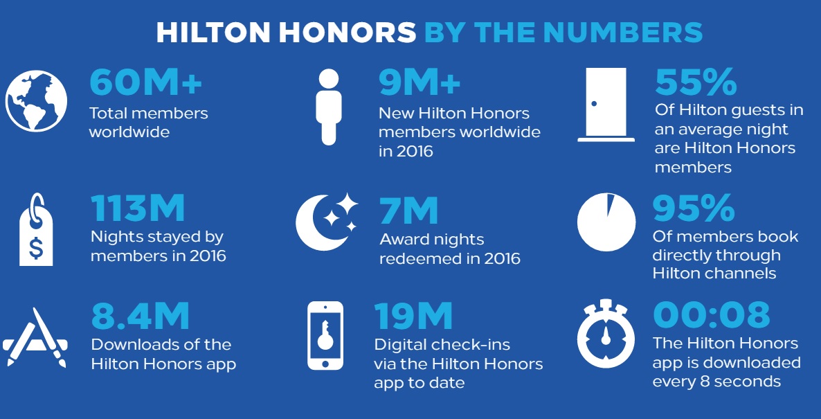 Hilton Honors Rewards Chart