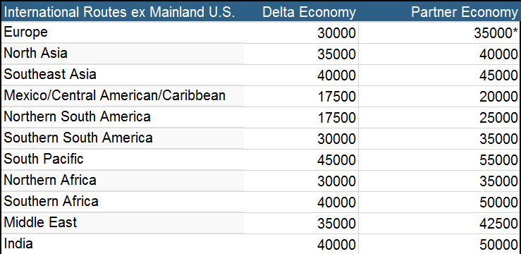 Delta Award Travel Chart