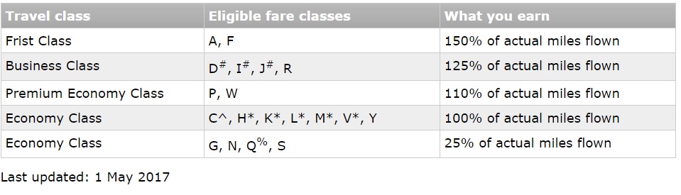 American Airlines Fare Chart