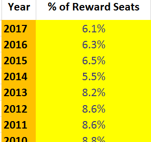 reward seats chart
