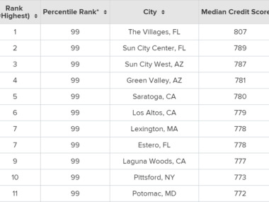 credit care score city rank