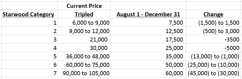 Spg Points Redemption Chart