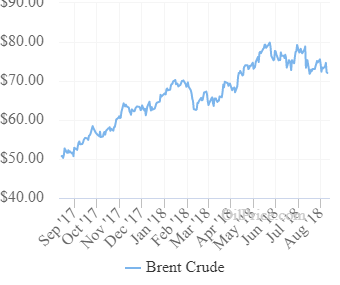 oil price charts
