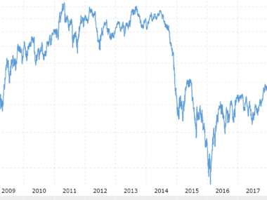 price of oil line graph