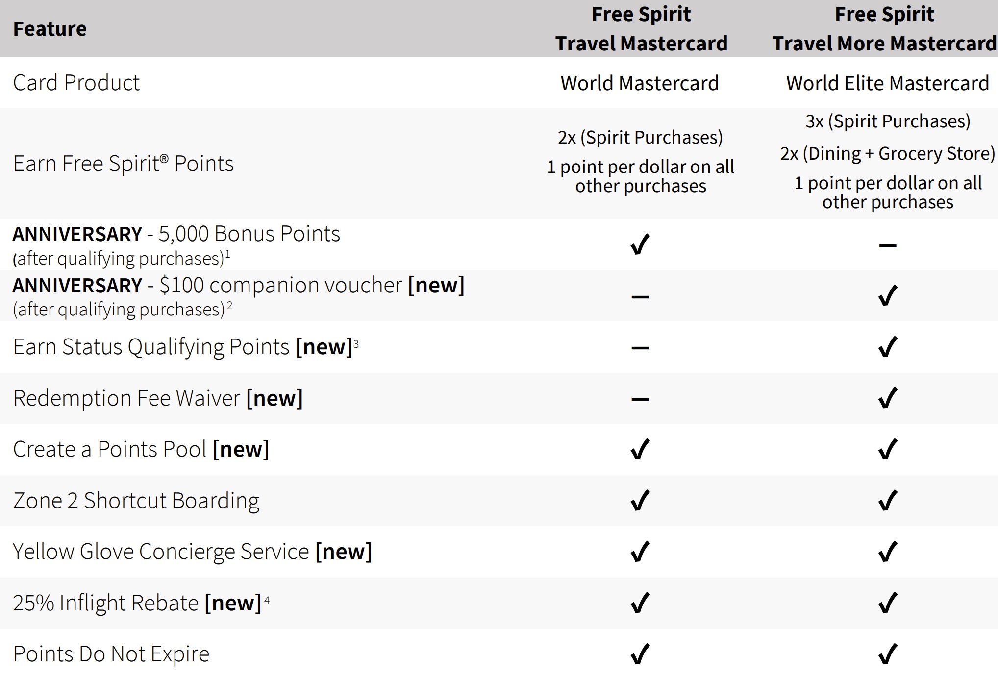 The New Spirit Airlines Frequent Flyer Program Is Live, With New