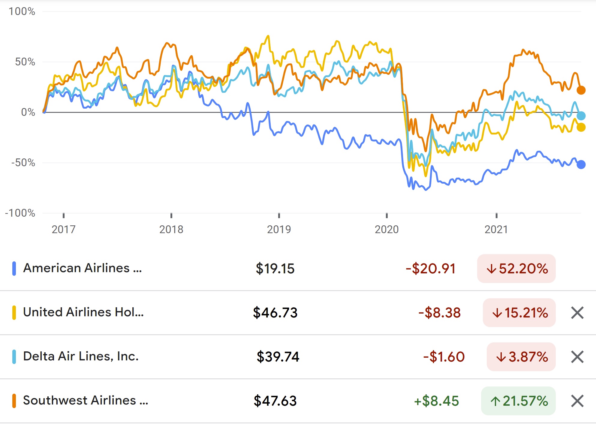 American airlines stock