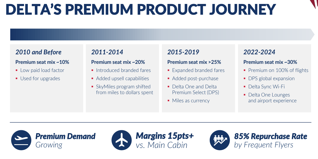 Delta Unearths Radical Investor Day Technique: Close to-0 Upgrades, ‘Fundamental Industry,’ And AI-Pushed Fares – View from the Wing